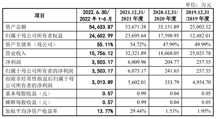 匯富納米：擬沖刺創(chuàng)業(yè)板IPO，預(yù)計(jì)募資6.25億元