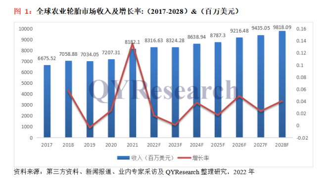 市場規(guī)模超585億，農(nóng)業(yè)輪胎正爆發(fā)！