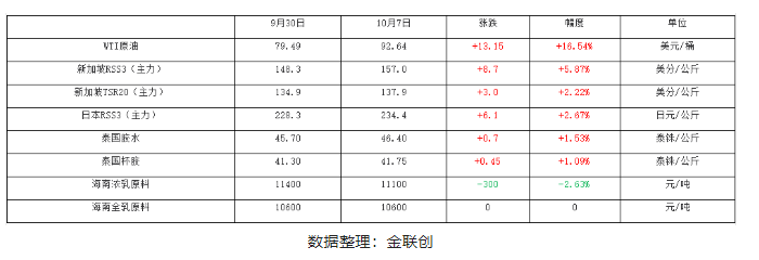 中國國慶長假期間，天然橡膠產(chǎn)業(yè)內(nèi)外數(shù)據(jù)多數(shù)呈現(xiàn)上漲姿態(tài)
