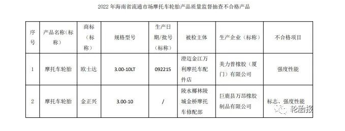 海南省市場(chǎng)監(jiān)管局網(wǎng)站公布2022年海南省流通市場(chǎng)摩托車輪胎產(chǎn)品質(zhì)量監(jiān)督抽查結(jié)果。