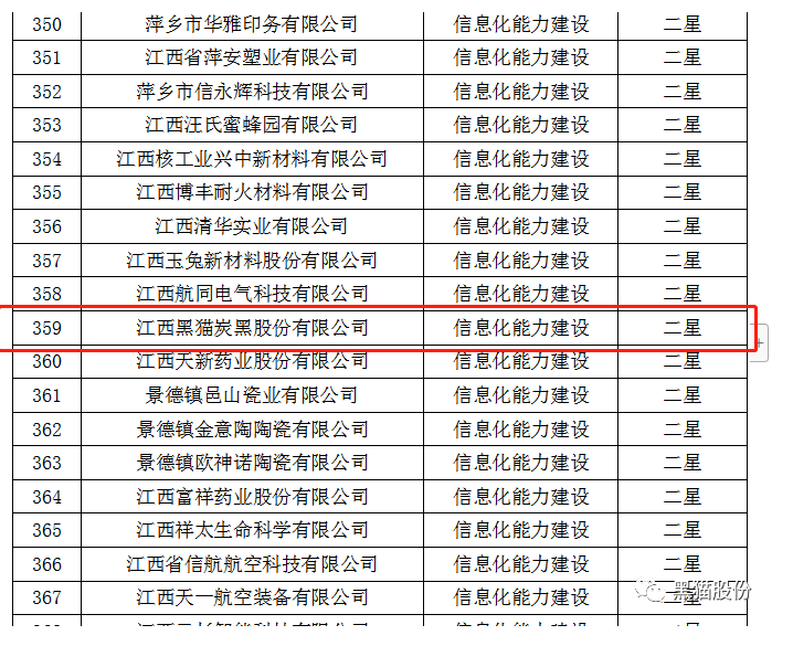 從江西省工業(yè)和信息化廳獲悉，黑貓股份榮獲2022年省級信息化和工業(yè)化融合示范企業(yè)榜單。