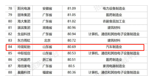 最新制造業(yè)500強(qiáng)，玲瓏領(lǐng)跑行業(yè)！