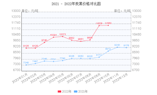 炭黑的價格已經(jīng)連續(xù)20個月上漲。