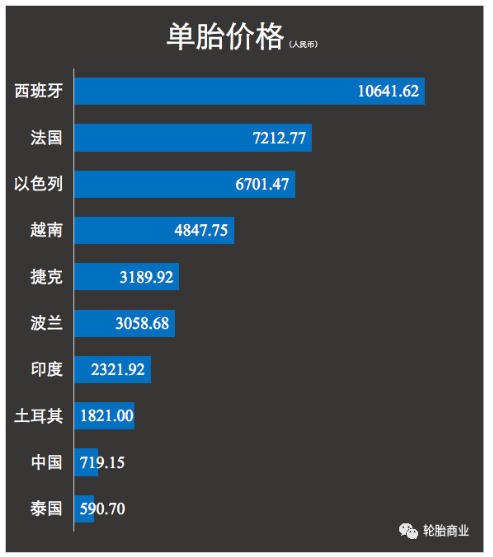 進(jìn)口價(jià)格中國、泰國優(yōu)勢大