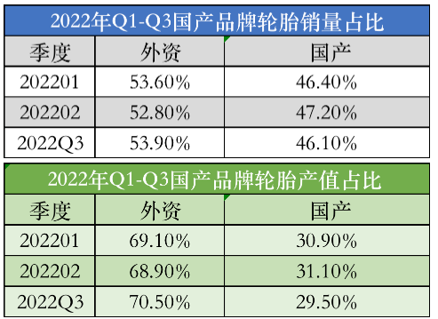 2022年三季度,國(guó)產(chǎn)品牌輪胎市場(chǎng)滲透率小幅下跌。三季度,國(guó)產(chǎn)乘用車(chē)輪胎品牌銷(xiāo)量占比為46.1%,產(chǎn)值僅為29.5%,環(huán)比上月有所下降。 2022年三季度,國(guó)產(chǎn)品牌輪胎市場(chǎng)滲透率小幅下跌。三季度,國(guó)產(chǎn)乘用車(chē)輪胎品牌銷(xiāo)量占比為46.1%,產(chǎn)值僅為29.5%,環(huán)比上月有所下降。