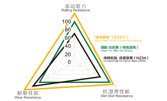 液體黃金技術(shù)是世界橡膠輪胎領(lǐng)域的一項(xiàng)重大原始創(chuàng)新，它破解了橡膠原材料在納米尺度上無法均勻分散的技術(shù)難題，從根本上解決了輪胎的三大關(guān)鍵性能—滾動阻力、濕地制動性能、耐磨性能無法同時(shí)改善的“魔鬼三角”難題。