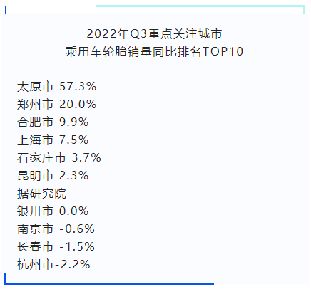 在重點(diǎn)關(guān)注城市中,太原市、鄭州市同比去年增幅較大;南京、長(zhǎng)春、杭州市則出現(xiàn)了下滑。 在重點(diǎn)關(guān)注城市中,太原市、鄭州市同比去年增幅較大;南京、長(zhǎng)春、杭州市則出現(xiàn)了下滑。