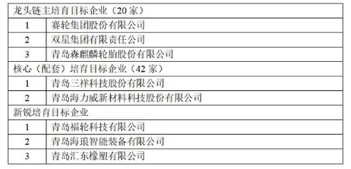政府龍頭鏈主培育名單：賽輪、雙星、森麒麟