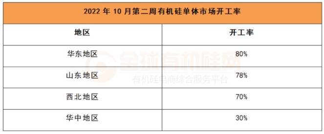 有機(jī)硅市場(chǎng)開(kāi)工率 有機(jī)硅市場(chǎng)開(kāi)工率