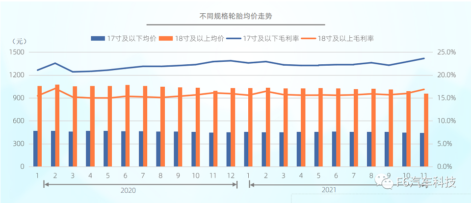 截至2021年底，國(guó)內(nèi)市場(chǎng)不同規(guī)格的輪胎均價(jià)小幅下降：17寸及以下從462元下降到454元;18寸及以上從1044元下降到1013元。