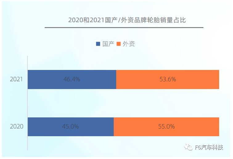 2021年，國(guó)產(chǎn)輪胎品牌銷(xiāo)量占比達(dá)到46.4%，同比2020年增加了1.4%，可見(jiàn)國(guó)產(chǎn)輪胎逐漸被更多的消費(fèi)者認(rèn)可。