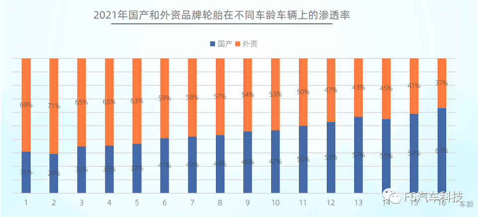 國(guó)產(chǎn)品牌的滲透率隨著車(chē)齡的增長(zhǎng)而遞增