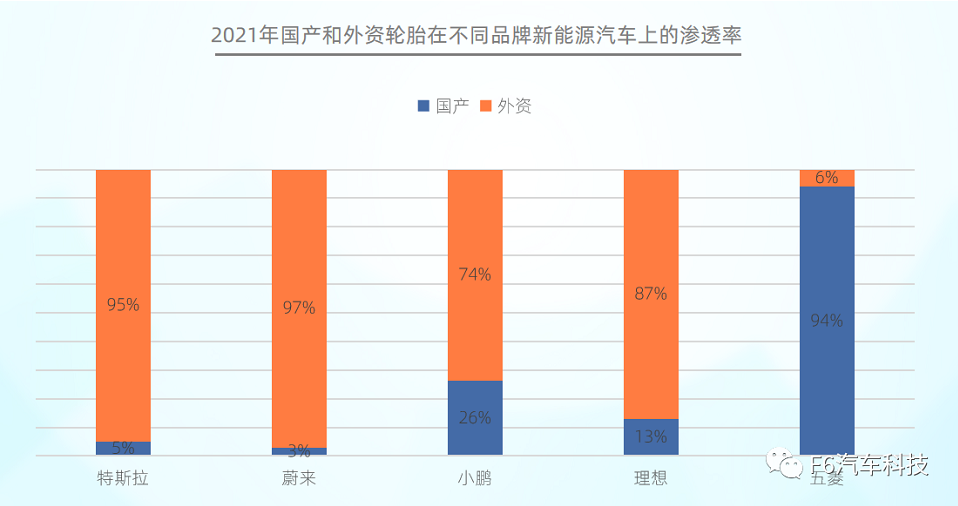 在不同品牌新能源汽車(chē)的滲透中，國(guó)產(chǎn)輪胎在特斯拉、蔚來(lái)等品牌的滲透率均低于5%;而外資輪胎在五菱上的滲透率僅為6%。