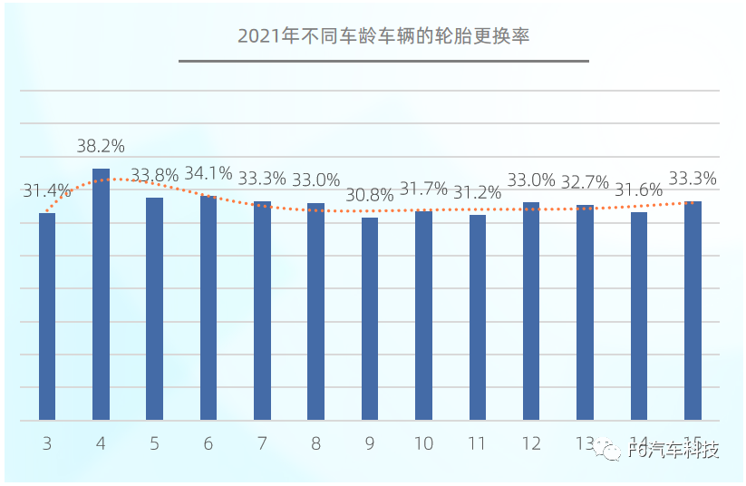 車(chē)輛在第4年時(shí)會(huì)出現(xiàn)輪胎更換小高峰
