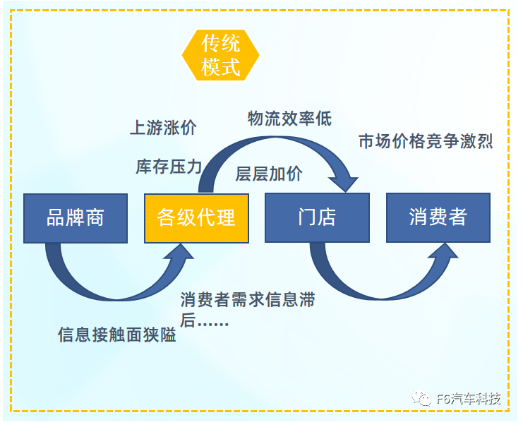 　在新零售大趨勢(shì)下，輪胎價(jià)格越來(lái)越透明，終端消費(fèi)的價(jià)格競(jìng)爭(zhēng)越來(lái)越激烈，且自2020年開(kāi)始，輪胎上游原材料價(jià)格一路上漲，多家輪胎企業(yè)發(fā)出漲價(jià)通知。