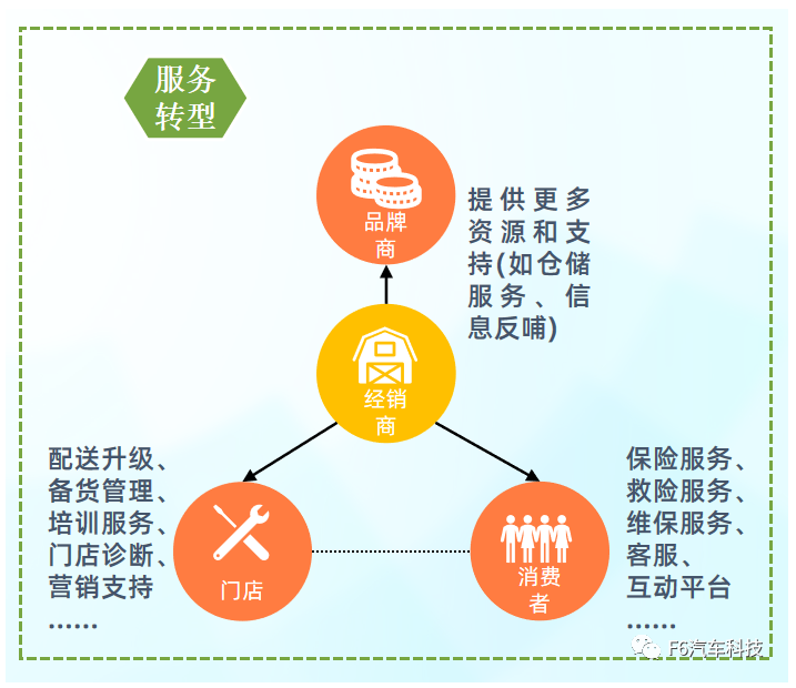 下，傳統(tǒng)代理商模式在資金流等不占優(yōu)勢(shì)的情況下勢(shì)必走下坡路，經(jīng)銷(xiāo)商需積極轉(zhuǎn)變思路，利用自身資源更好服務(wù)上下游。（數(shù)據(jù)來(lái)源：F6汽車(chē)科技）