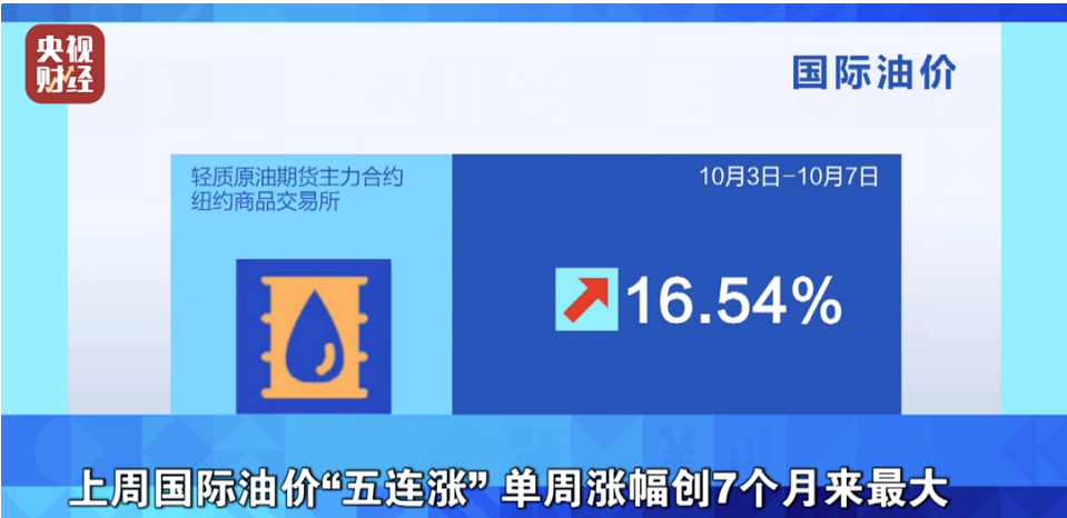 央視財(cái)經(jīng)報(bào)道，上周受原油市場(chǎng)供應(yīng)緊張以及歐佩克+大幅減產(chǎn)決定的影響，國際油價(jià)走出了“五連漲”行情。其中，紐約油價(jià)累計(jì)上漲16.54%，布倫特油價(jià)累計(jì)上漲11.32%，雙雙創(chuàng)下7個(gè)月來最大單周漲幅。