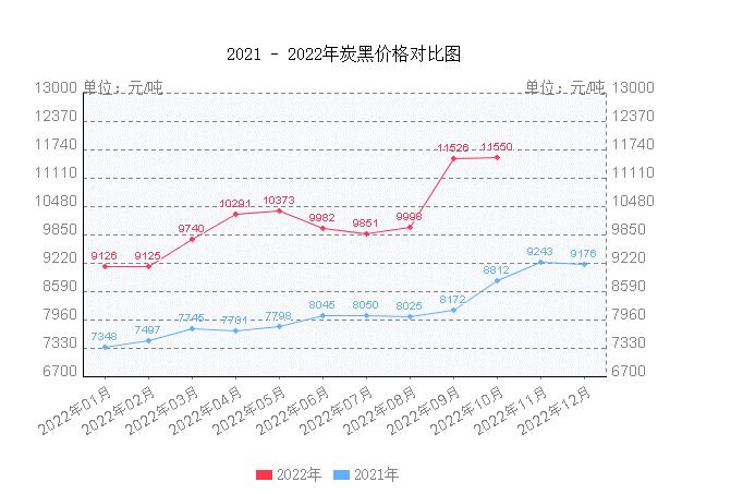 原油價(jià)格的上漲，也帶來合成橡膠、炭黑等輪胎制造所需的大宗商品的“報(bào)團(tuán)升值