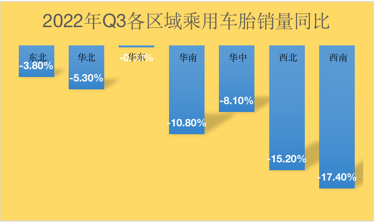 市場(chǎng)慘淡，乘用車胎銷量大范圍下滑