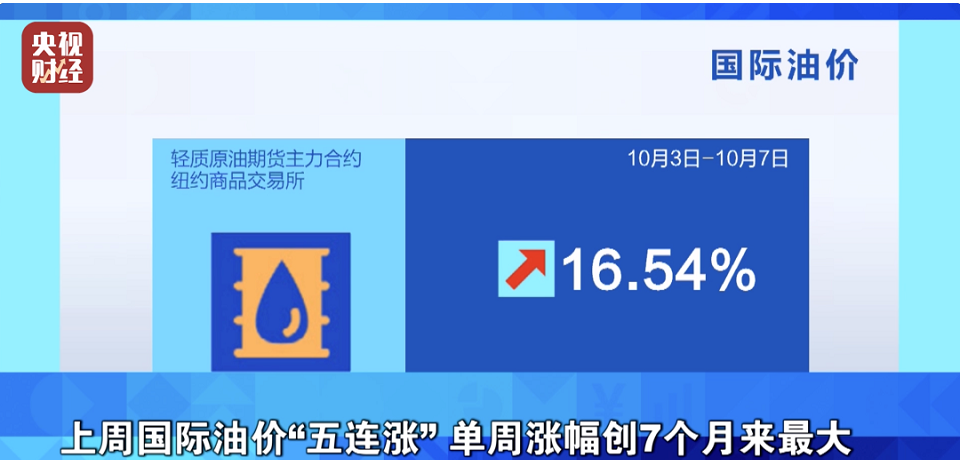 紐約油價(jià)累計(jì)上漲16.54%，布倫特油價(jià)累計(jì)上漲11.32%;