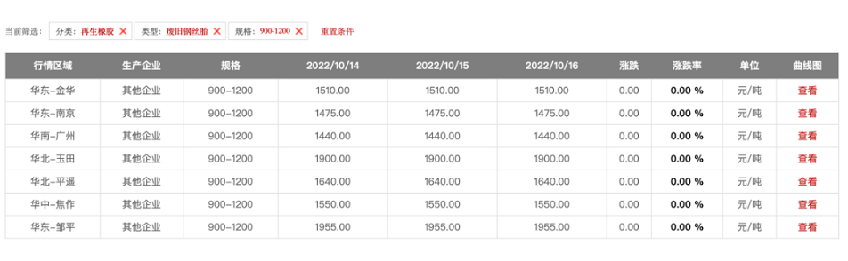 2022年10月全國各大地區(qū)900以上廢鋼絲胎的報價如下：華北地區(qū)每噸1640-1900元、華東地區(qū)每噸1475-1955元、華中地區(qū)每噸1550元。