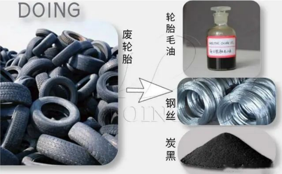 ，經(jīng)過處理的廢舊輪胎可以說渾身是寶，廢舊輪胎回收的主要目的就是三個，一是鋼絲，二是炭黑，三是煉油。