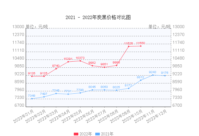 　2、炭黑，漲約27%