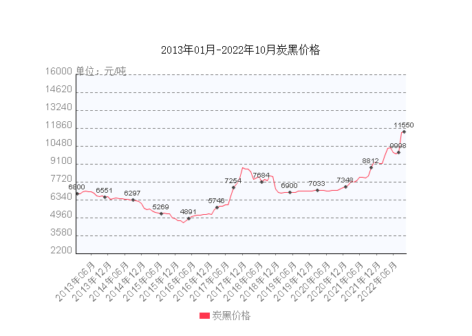 從近10年的炭黑價格來看，現(xiàn)在炭黑價格處于10年來的最高點。