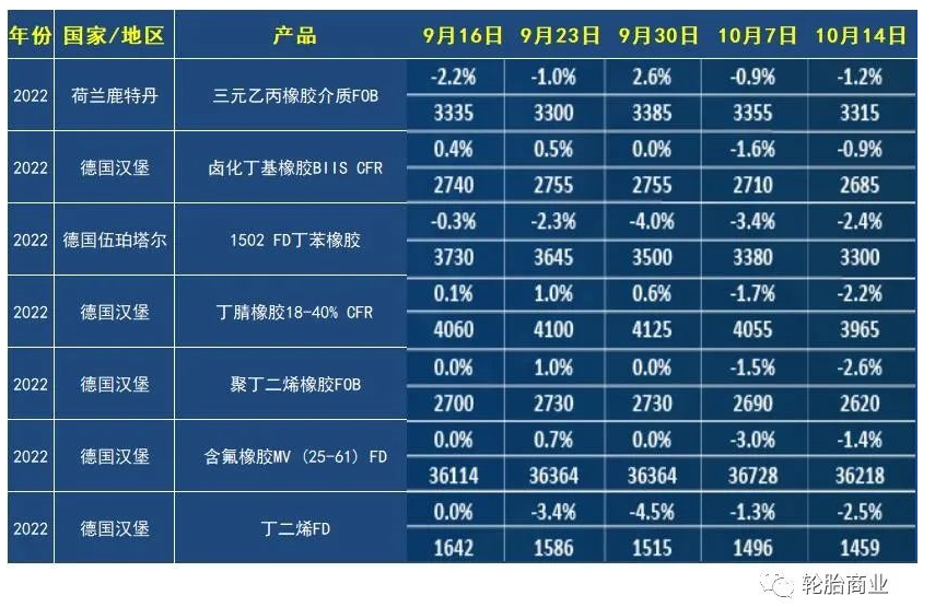 英國倫敦方表示，在截至10月14日的交易周，合成橡膠期貨價格有所回落。