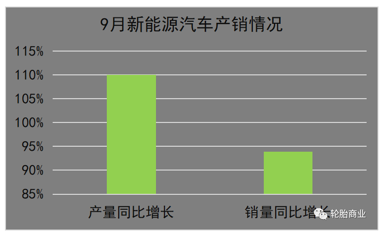 9月，新能源汽車產(chǎn)銷分別完成75.5萬輛和70.8萬輛，同比分別增長1.1倍和93.9%，市場占有率達到27.1%。所以我國汽車產(chǎn)銷在過去的9月份，整體上還是一個產(chǎn)銷兩旺的形式。
