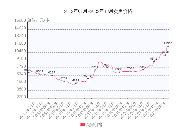 炭黑主要原材料煤焦油等價(jià)格也持續(xù)上漲，煤焦油目前價(jià)格最高達(dá)到6400元/噸。加上大會(huì)以及秋冬季環(huán)保限產(chǎn)等因素，煤焦油產(chǎn)量以及供應(yīng)也有所收緊。