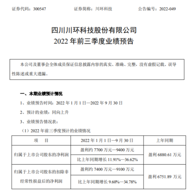 川環(huán)科技2022年前三季度預(yù)計(jì)凈利7700萬-9400萬同比增長(zhǎng)12%-37% 產(chǎn)品市場(chǎng)占有率提高 川環(huán)科技2022年前三季度預(yù)計(jì)凈利7700萬-9400萬同比增長(zhǎng)12%-37% 產(chǎn)品市場(chǎng)占有率提高