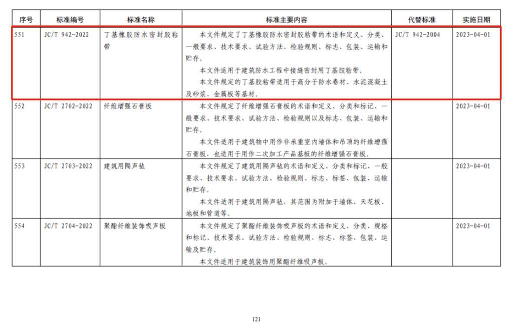 10月20日，工信部發(fā)布公告，批準(zhǔn)發(fā)布1036項(xiàng)行業(yè)標(biāo)準(zhǔn)，其中涉及防水行業(yè)多項(xiàng)標(biāo)準(zhǔn)，凱倫股份(300715)參與了其中五項(xiàng)標(biāo)準(zhǔn)的制定，為防水行業(yè)不斷走向標(biāo)準(zhǔn)化、規(guī)范化貢獻(xiàn)力量。