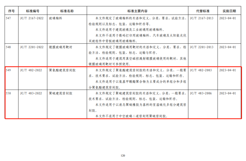 此次凱倫股份參與制定的標(biāo)準(zhǔn)包括：熱熔橡膠瀝青防水涂料、坡屋面用防水材料高分子泛水材料、丁基橡膠防水密封膠粘帶、聚氨酯建筑密封膠、聚硫建筑密封膠。五項(xiàng)標(biāo)準(zhǔn)要求均在2023年4月1日起實(shí)施。