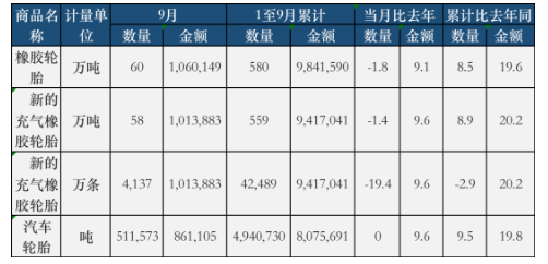 9月份，全國共計出口橡膠輪胎60萬噸，同比去年下降了1.8%