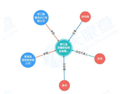 　金茂公司已資不抵債，不能清償?shù)狡趥鶆?wù)，且資產(chǎn)不足以清償全部債務(wù)，符合破產(chǎn)條件，法院于2022年10月22日裁定宣告浙江金茂橡膠助劑品有限公司破產(chǎn)。