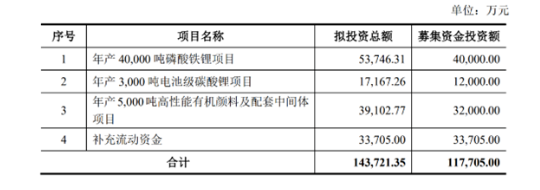 這家龍頭定增募資11.77億，進(jìn)軍新能源