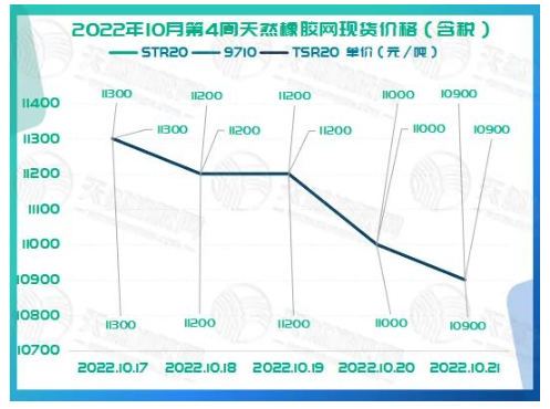 2022年10月第4周橡膠期貨收盤情況：10月17日低位震蕩，10月18日窄幅回調(diào)，10月19日震蕩走弱，10月20日窄幅波動，10月21日低位震蕩。