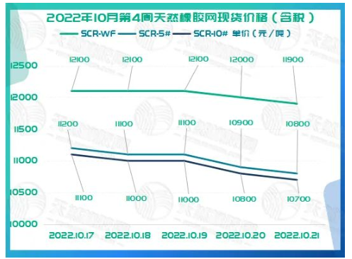 2022年10月第4周天然橡膠網(wǎng)現(xiàn)貨價格如下圖所示。