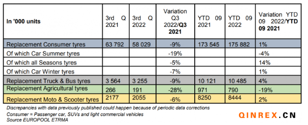 2022年三季度歐洲替換胎市場銷量下降9% 2022年三季度歐洲替換胎市場銷量下降9%