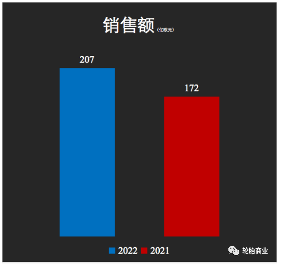 三季度營(yíng)收大漲20%，輪胎巨頭不簡(jiǎn)單
