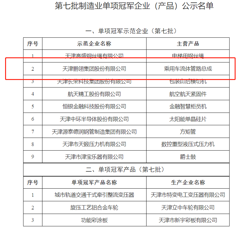 天津市第七批制造業(yè)單項冠軍企業(yè)(產品)和第一批、第四批制造業(yè)單項冠軍企業(yè)(產品)復核通過名單，對外公示。公示時間為2022年10月24日至10月31日。