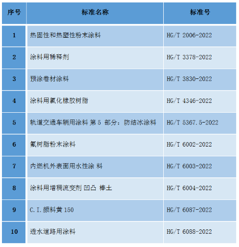 10項(xiàng)涂料、顏料化工行業(yè)標(biāo)準(zhǔn)批準(zhǔn)發(fā)布