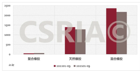 圖4 2022年1~9月我國(guó)復(fù)合橡膠、天然橡膠、混合橡膠進(jìn)口概況