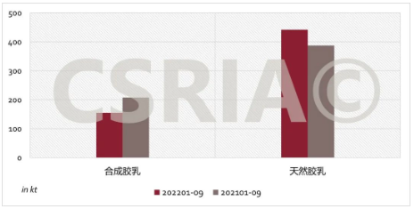 圖3 2022年1~9月我國(guó)合成膠乳、天然膠乳進(jìn)口概況
