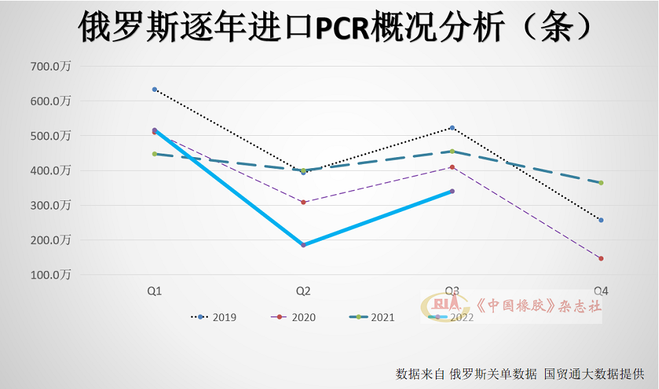 TBR輪胎1~9月，俄羅斯進(jìn)口全鋼子午線輪胎(TBR)320.9萬條