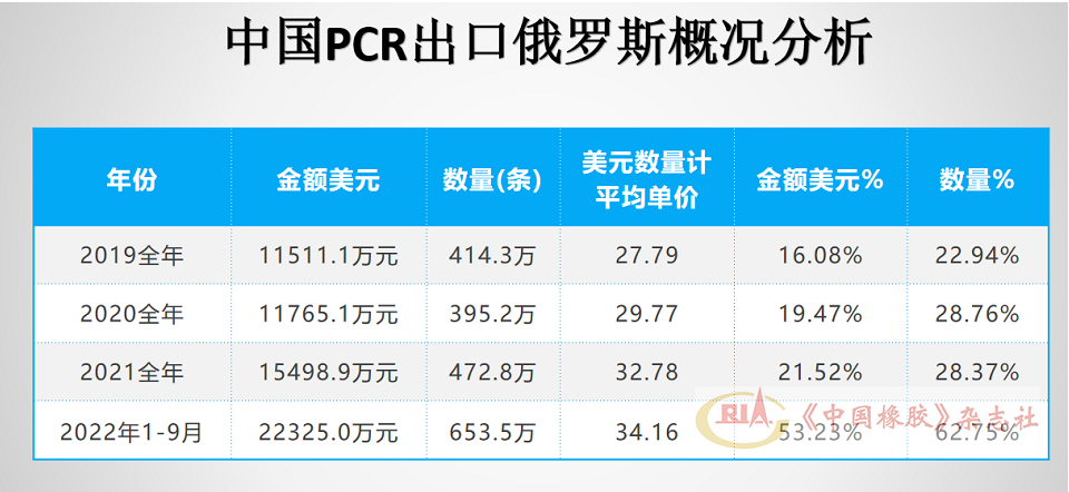 俄羅斯進(jìn)口輪胎市場，中國輪胎大增！