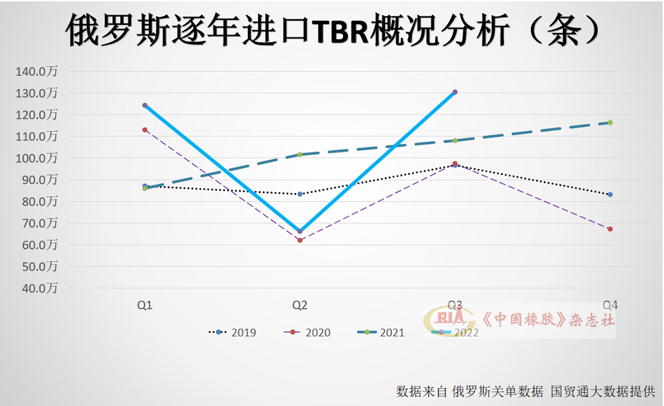 1~9月，俄羅斯進(jìn)口全鋼子午線輪胎(TBR)320.9萬條