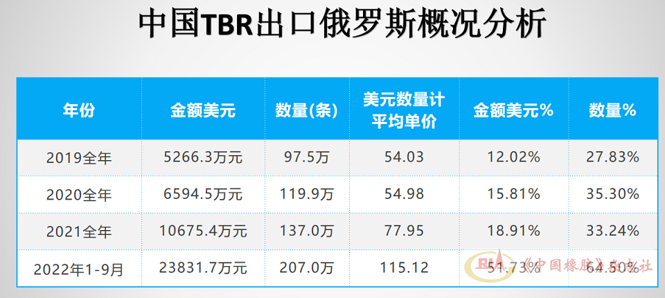 進(jìn)口中國TBR輪胎115.12萬條，占俄羅斯進(jìn)口總量的比重為64.5%，較2021年占比增加31.26個百分點(diǎn)。