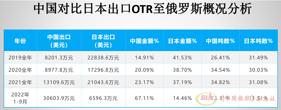 當(dāng)前，俄羅斯進(jìn)口OTR輪胎前十名品牌中，中國品牌占據(jù)絕大多數(shù)。其中海安橡膠占比接近普利司通和米其林，金宇、三角、風(fēng)神占比較大，中策、貴州輪胎、興源也緊隨其后。